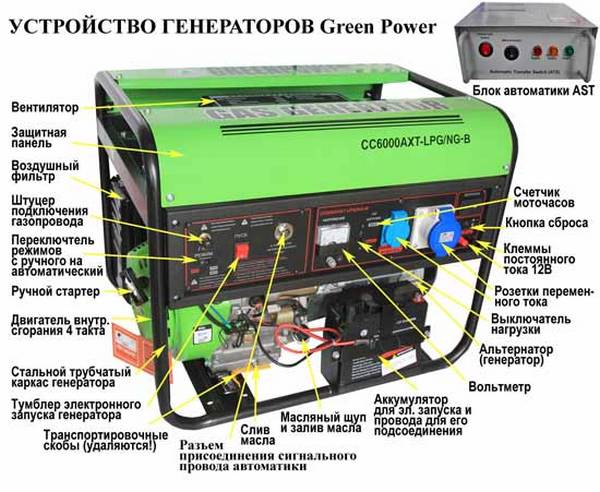 Газовый генератор с автозапуском, 5 квт и 10 квт - green power, generac, re ... - фото