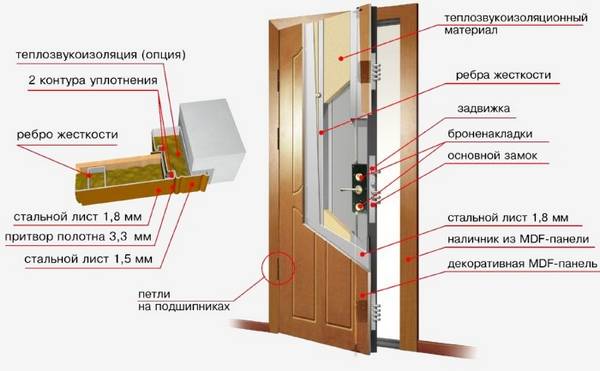 Как утеплить входную металлическую дверь? с фото