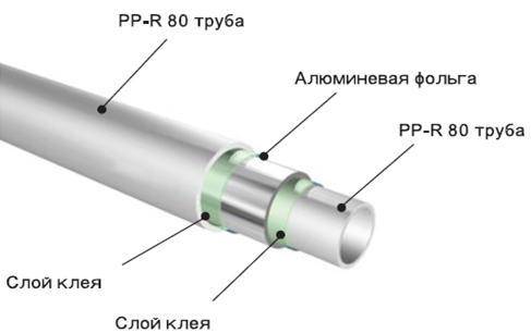Современные полипропиленовые трубы для отопления - технические характеристики и особенности эксплуатации с фото